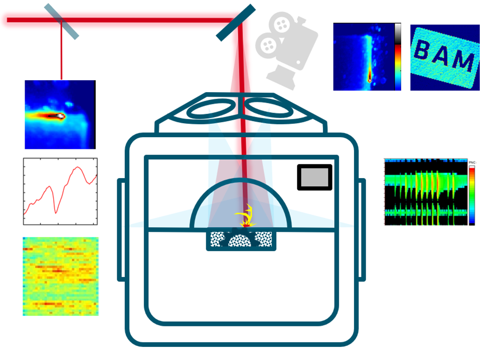 Grafik verschiedener Messsysteme im L-PBF Prozess Grafik verschiedener Messsysteme im L-PBF Prozess