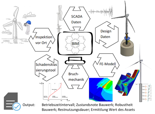 Grafik: Zusammenwirken der unterschiedlichen Elemente im Rahmen einer digitalisierten Instandhaltungsstrategie  Grafik: Zusammenwirken der unterschiedlichen Elemente im Rahmen einer digitalisierten Instandhaltungsstrategie