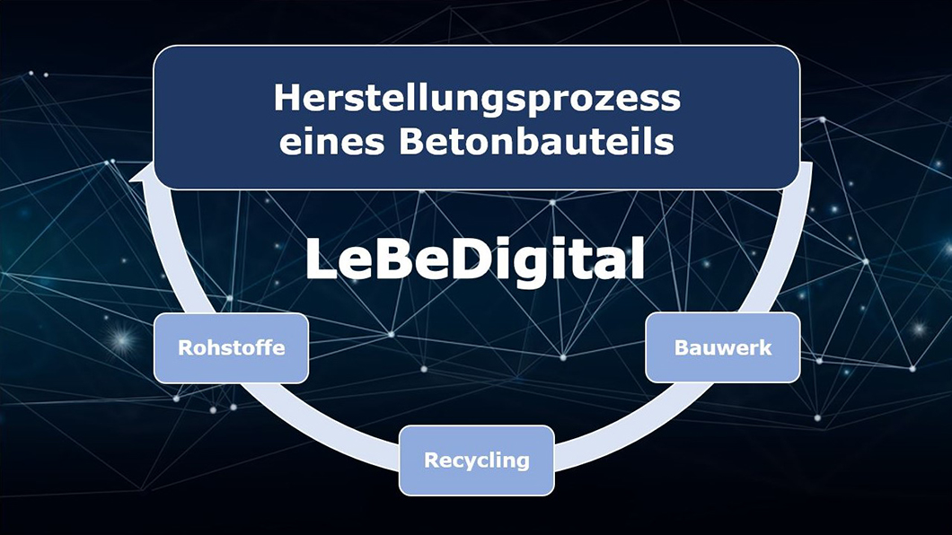 Grafik zum Herstellungsprozess eines Betonbauteils: Rohstoffe, Recycling, Bauwerk