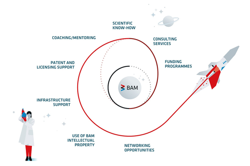 Grafik der BAMStartup Slingshot Services Grafik der BAMStartup Slingshot Services