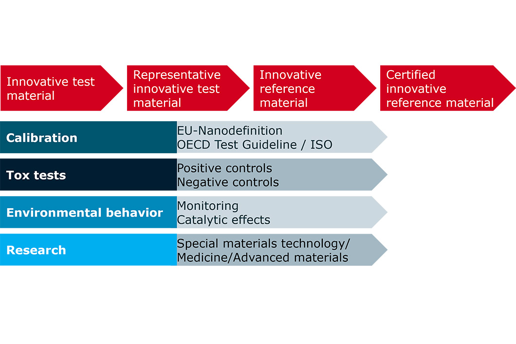 Development of nano and advanced materials as reference materials Development of nano and advanced materials as reference materials