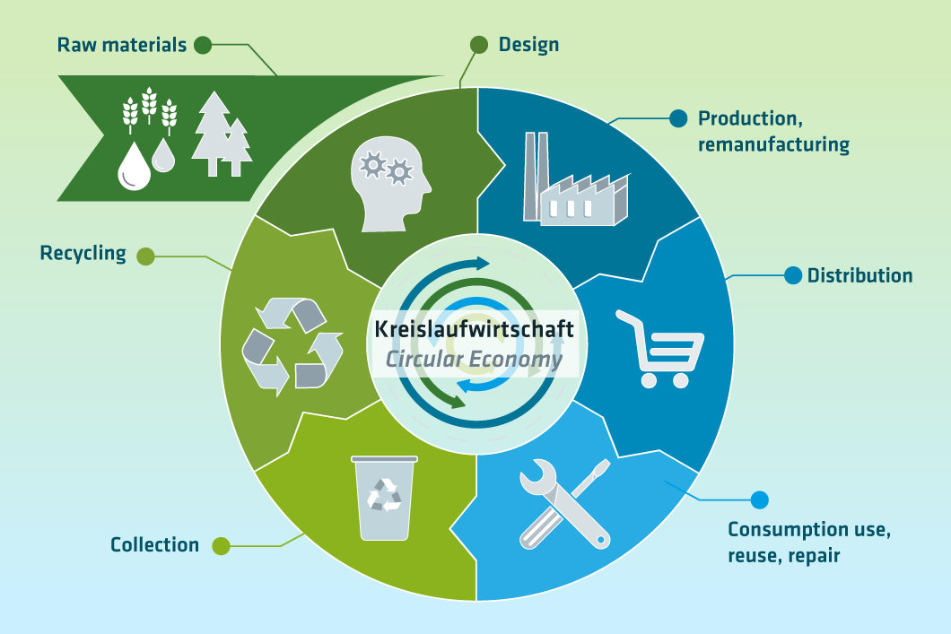 Graphic: Our focus in the area of circular economy Graphic: Our focus in the area of circular economy
