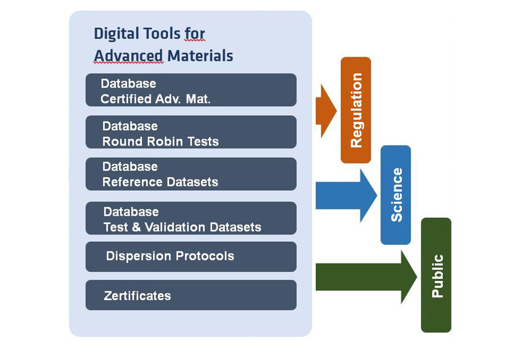 Digital tools for advanced materials Digital tools for advanced materials