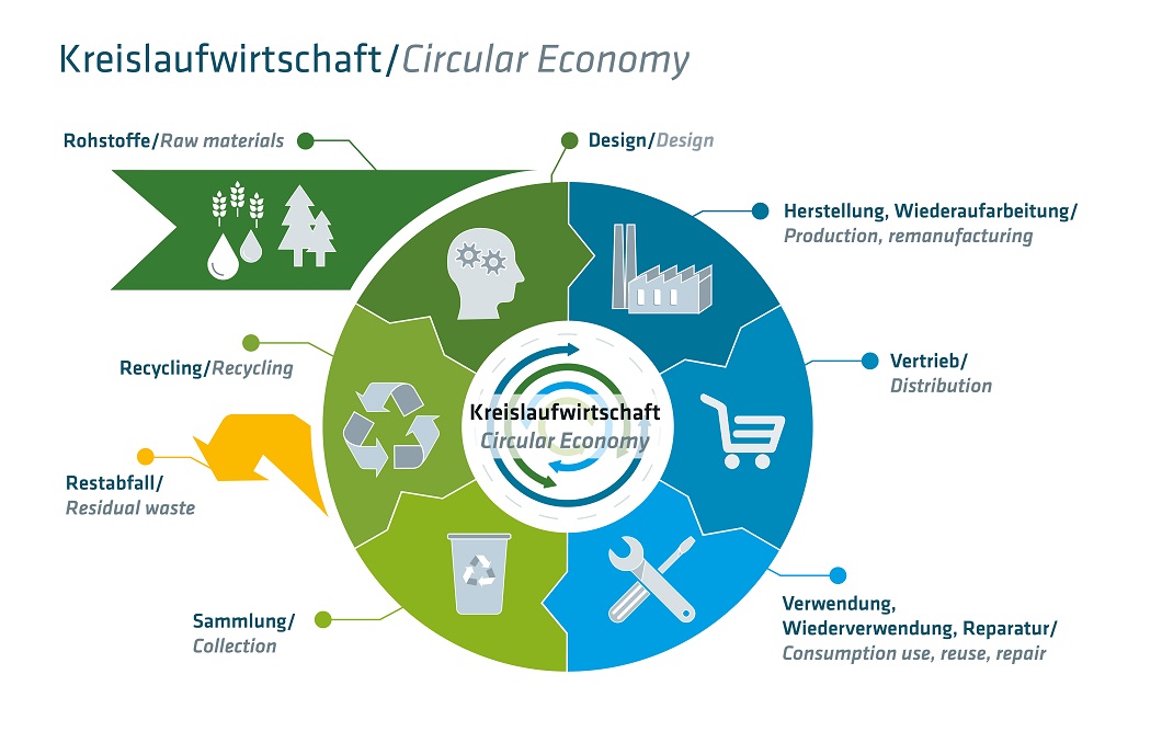 Circular Economy Circular Economy