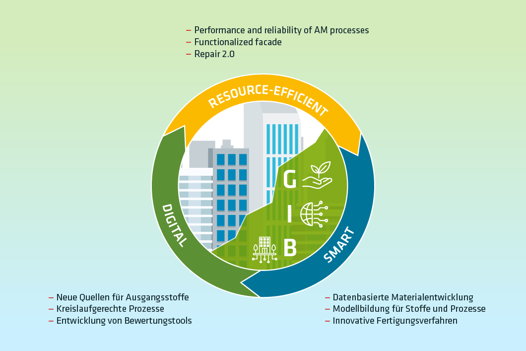 Green Intelligent Building Green Intelligent Building