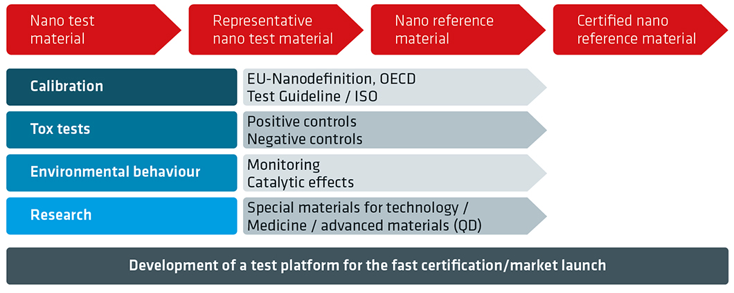 Development of nano reference materials