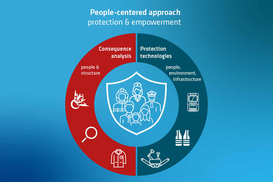 Graphic: Our focus in the area of security Graphic: Our focus in the area of security