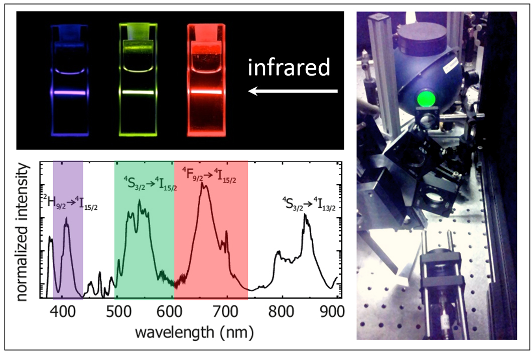 Power dependent upconversion quantum yield of nano- and microparticles: measurements and simulations  