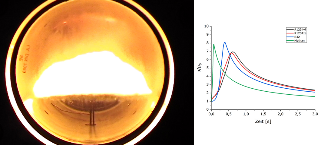  Explosion of a R32/air-mixture in windowed autoclave (left) and pressure-time-curves (related to the initial pressure) after ignition of nearly stoichiometric mixtures of fuel gas and air in an autoclave (right)