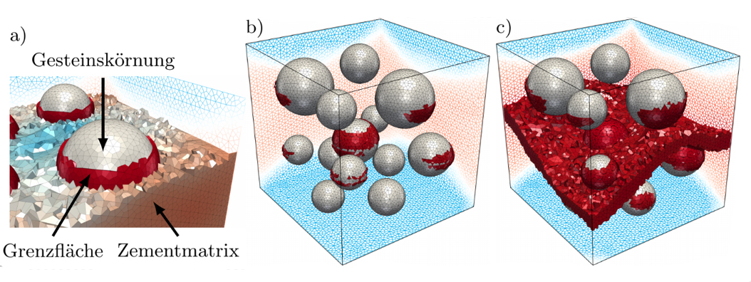 A three-phase model of concrete simulates the damage evolution from the aggregates through the cement matrix.