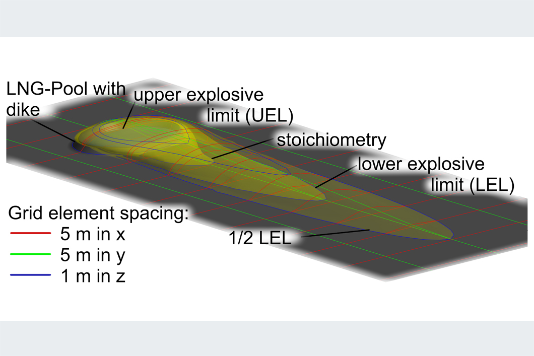 Iso surfaces of LNG-Gas concentrations in free field