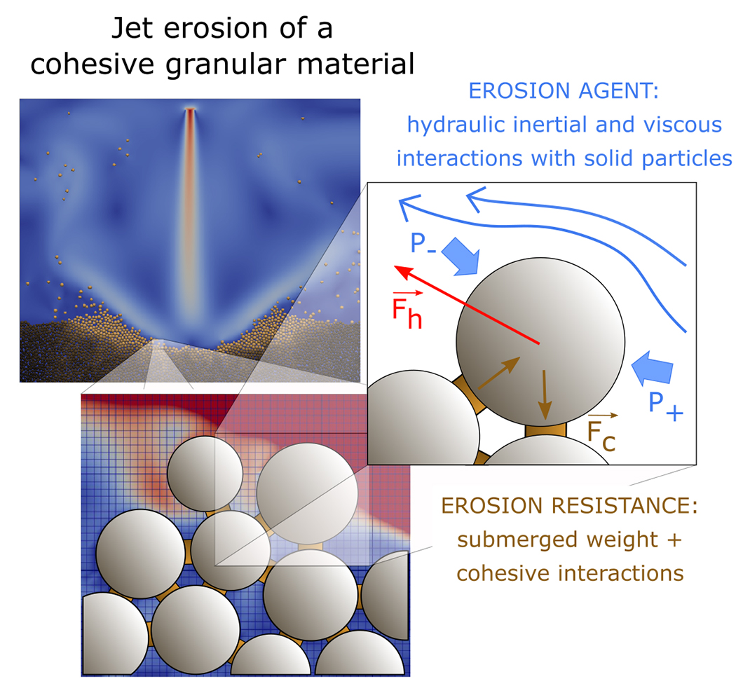 For granular materials exposed to surface flow, cohesion plays a key role in erosion resistance For granular materials exposed to surface flow, cohesion plays a key role in erosion resistance