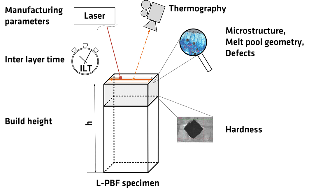 Schematic representation of the influencing parameters and analysis parameters 