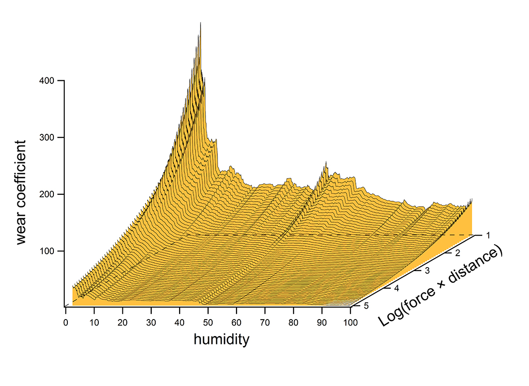 Wear coefficient as a function of humidity and normal force times sliding distance for 100Cr6 ball-on-disc Wear coefficient as a function of humidity and normal force times sliding distance for 100Cr6 ball-on-disc