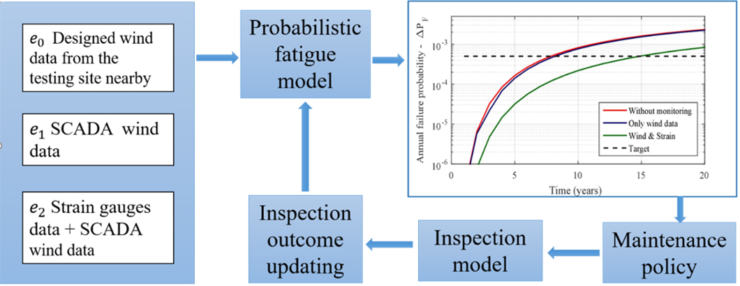 Flowchart of information value-based optimization of structural and environmental monitoring for offshore wind turbines.