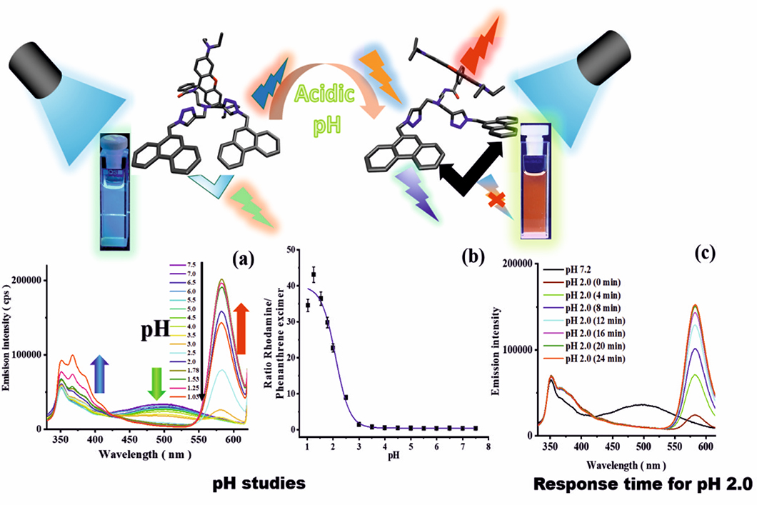 Top: Molecular structures of the sensor and color, bottom: Emission spectra