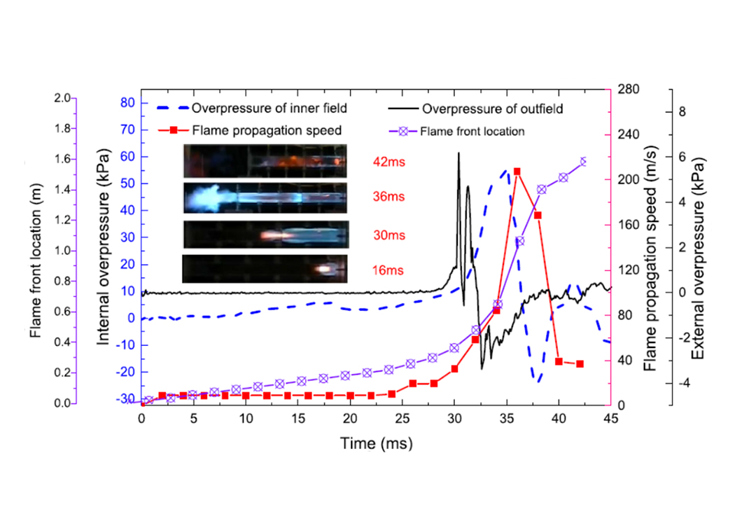 Coupling relationship between the overpressure and the flame propagation speed (δ = 1.7%)