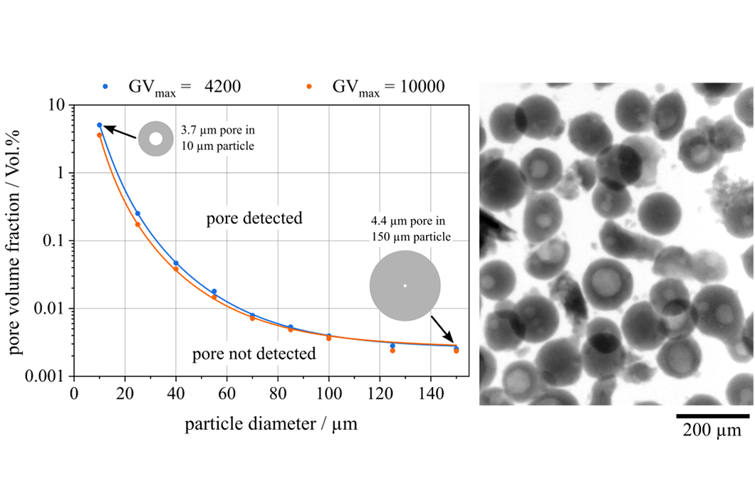 Plot of the detectability of pores in metal powder Plot of the detectability of pores in metal powder
