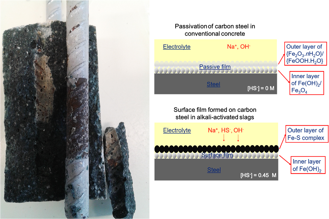 Steel extracted from alkali-activated slag mortar and Schematic showing the influence of sulfide on the surface of carbon steel. Steel extracted from alkali-activated slag mortar and Schematic showing the influence of sulfide on the surface of carbon steel.