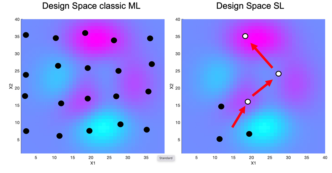 Design space classic ML | Design space SL