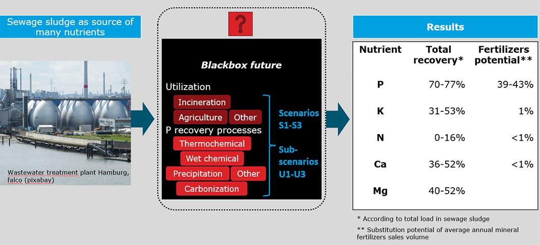 Calculated future expected nutrient recovery from sewage sludge based on three scenarios, each with three sub-scenarios
