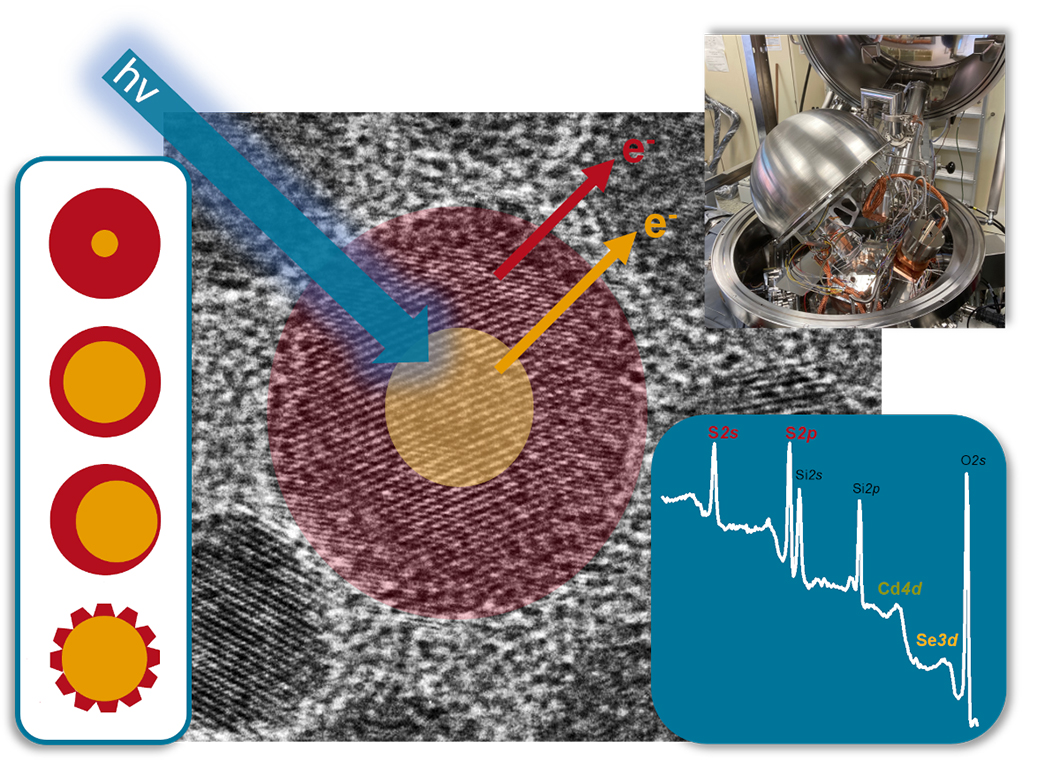 Photoelectron spectroscopy at core-shell nanoparticles. Photoelectron spectroscopy at core-shell nanoparticles.