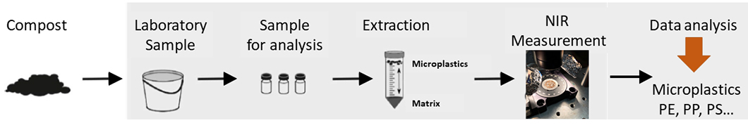 From compost sample to microplastic content 