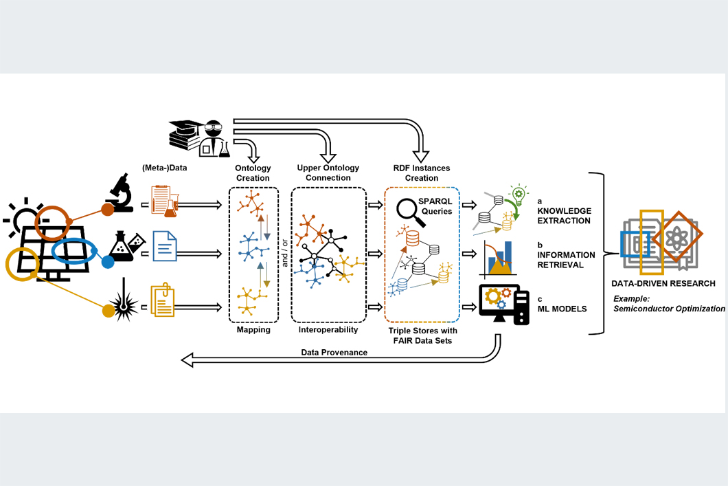 Schematic representation of the beneficial application of SWT in MSE. The combination of Semantic Web standards enables the comparison of FAIR data sets from different sources with multiple formats Schematic representation of the beneficial application of SWT in MSE. The combination of Semantic Web standards enables the comparison of FAIR data sets from different sources with multiple formats