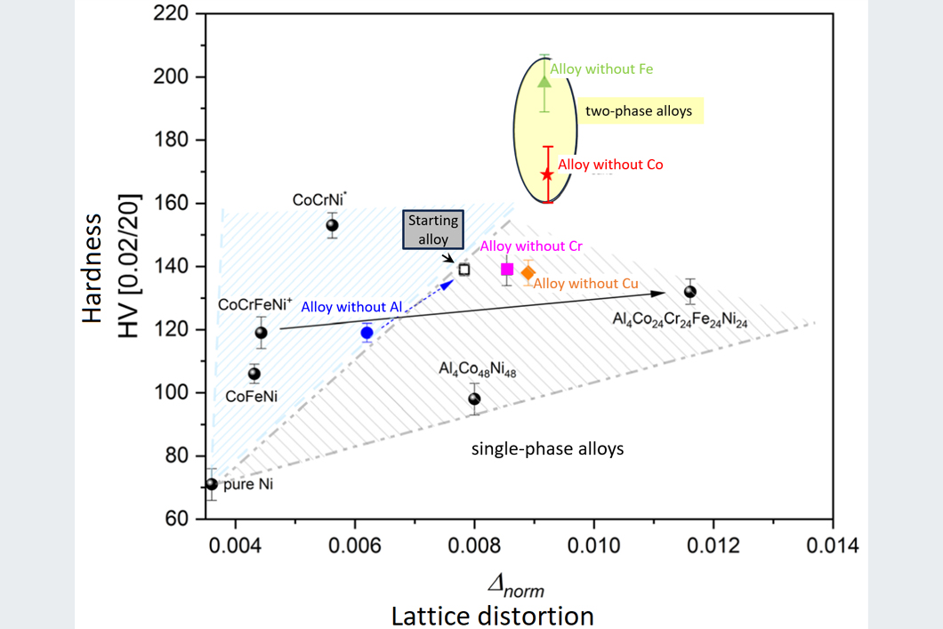 A graph illustrates the influence of lattice disruptions on the hardness of alloys. A graph illustrates the influence of lattice disruptions on the hardness of alloys.