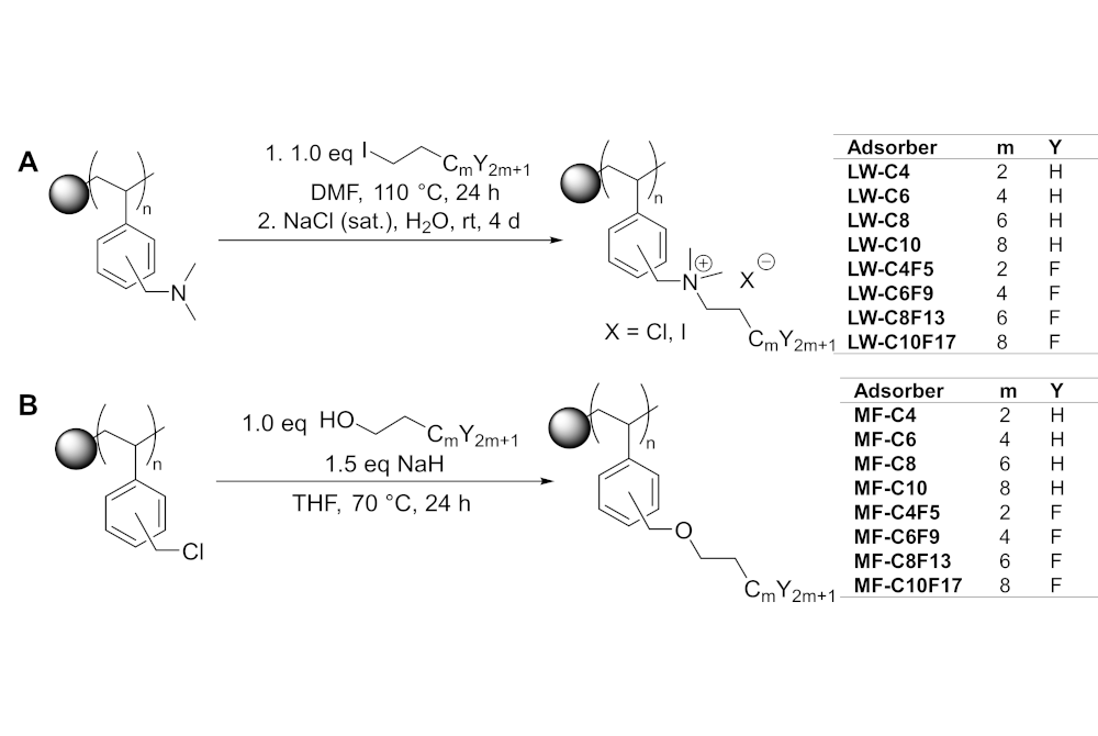 New Adsorber for PFAS Analysis New Adsorber for PFAS Analysis
