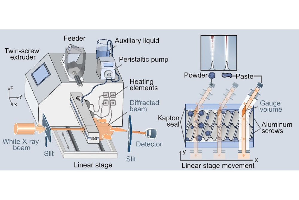 Real-Time In Situ Monitoring of Reactive Extrusion Real-Time In Situ Monitoring of Reactive Extrusion