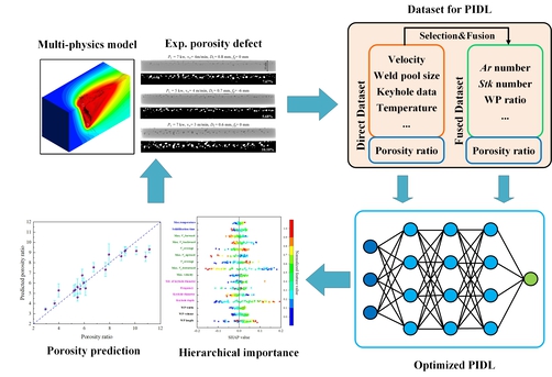 The architecture of the physics-informed deep learning (PIDL) framework.  The PIDL model can provide an accurate prediction of the porosity level and the hierarchical importance of different physical factors. The architecture of the physics-informed deep learning (PIDL) framework.  The PIDL model can provide an accurate prediction of the porosity level and the hierarchical importance of different physical factors.