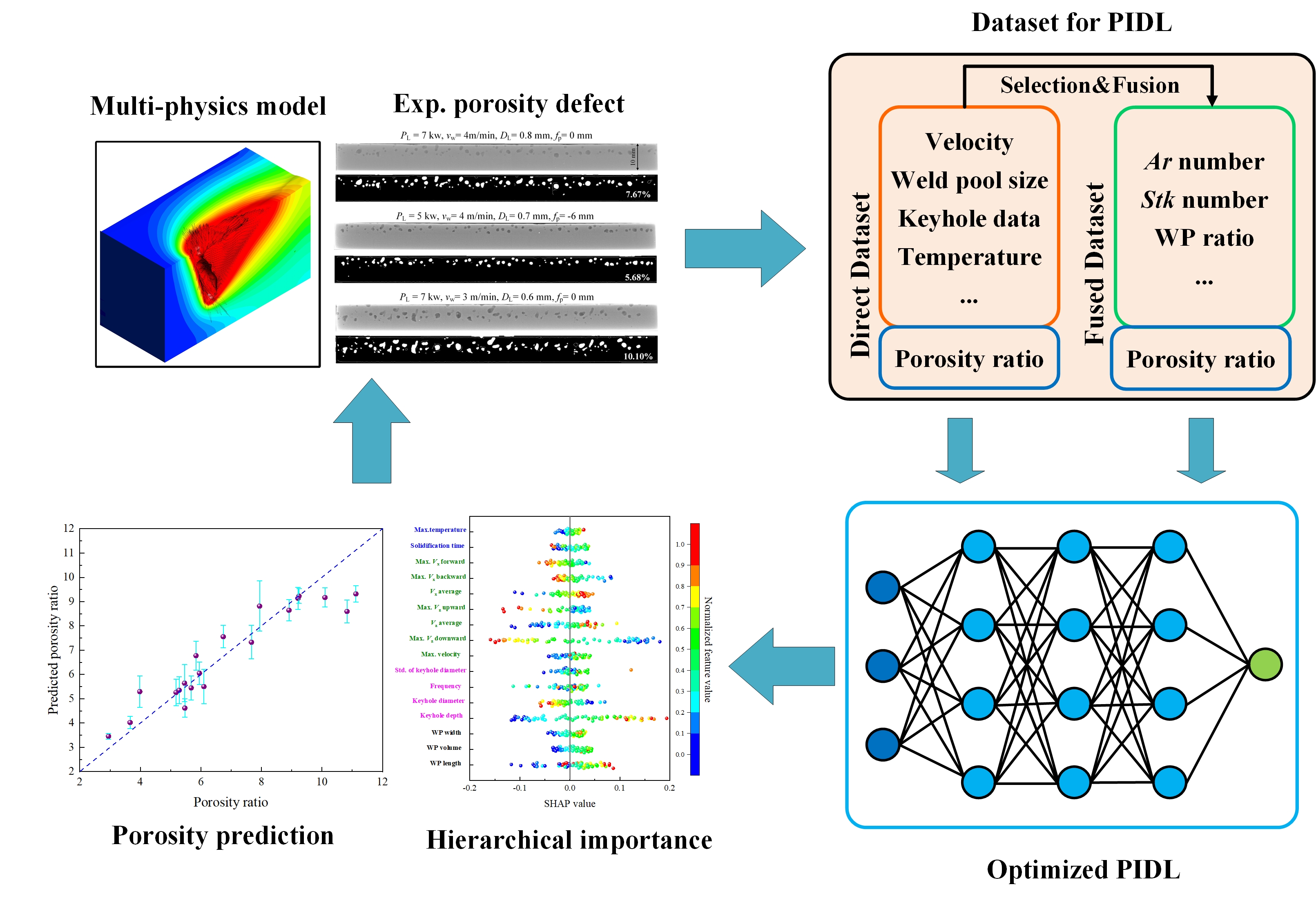 The architecture of the physics-informed deep learning (PIDL) framework.  The PIDL model can provide an accurate prediction of the porosity level and the hierarchical importance of different physical factors. The architecture of the physics-informed deep learning (PIDL) framework.  The PIDL model can provide an accurate prediction of the porosity level and the hierarchical importance of different physical factors.