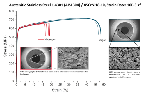 Stress x Strain diagram of hollow specimens tensile tested in 15 MPa hydrogen and argon with respective SEM images of the fractured cross section.  Stress x Strain diagram of hollow specimens tensile tested in 15 MPa hydrogen and argon with respective SEM images of the fractured cross section.