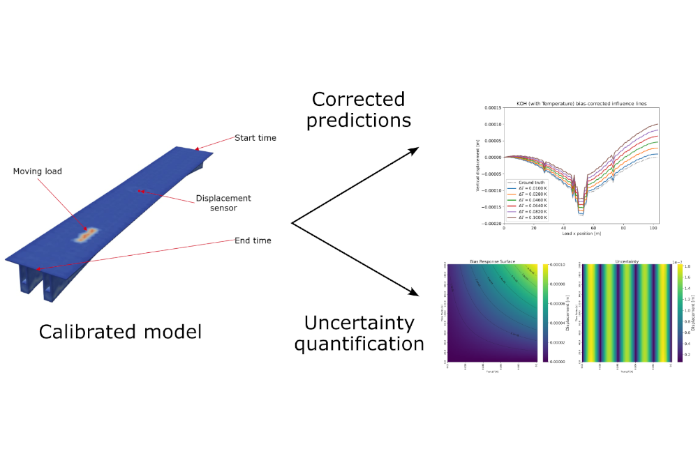 Schematic illustration showing how the extended digital twin model enables corrected predictions and improved uncertainty quantification. Schematic illustration showing how the extended digital twin model enables corrected predictions and improved uncertainty quantification.