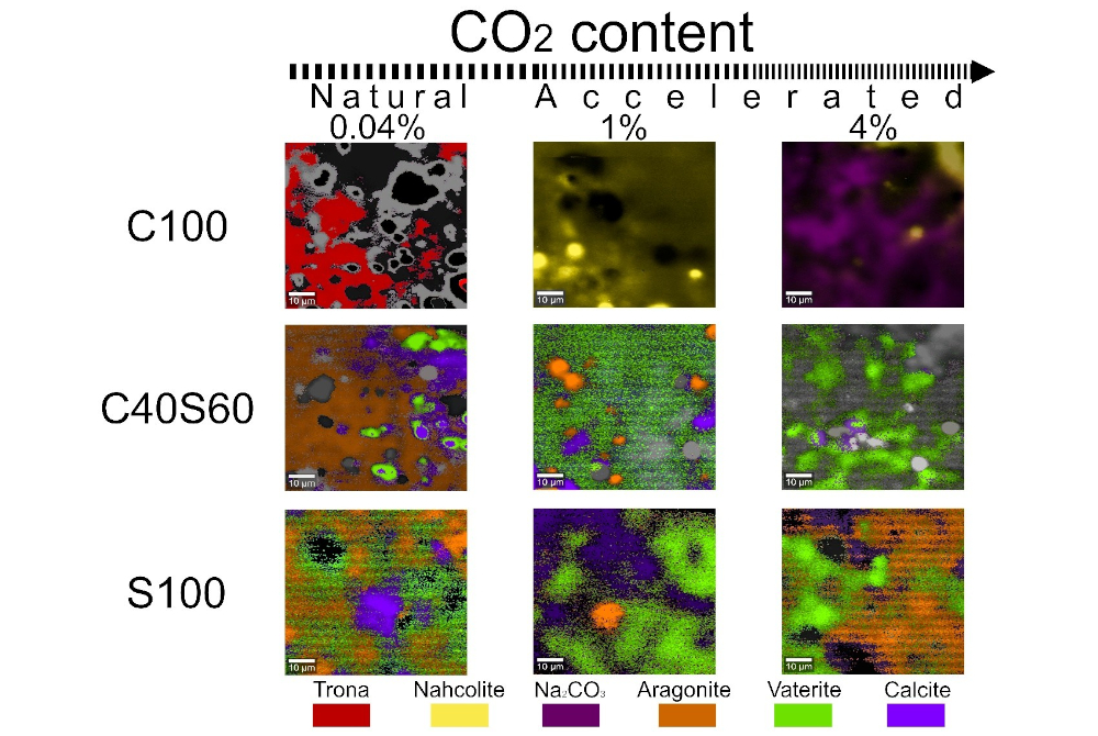 Raman phase maps of AAMs after carbonation at 0.04%, 1% and 4% CO2. Trona and nahcolite are sodium carbonates; calcite, vaterite and aragonite are calcium carbonate polymorphs. Raman phase maps of AAMs after carbonation at 0.04%, 1% and 4% CO2. Trona and nahcolite are sodium carbonates; calcite, vaterite and aragonite are calcium carbonate polymorphs.