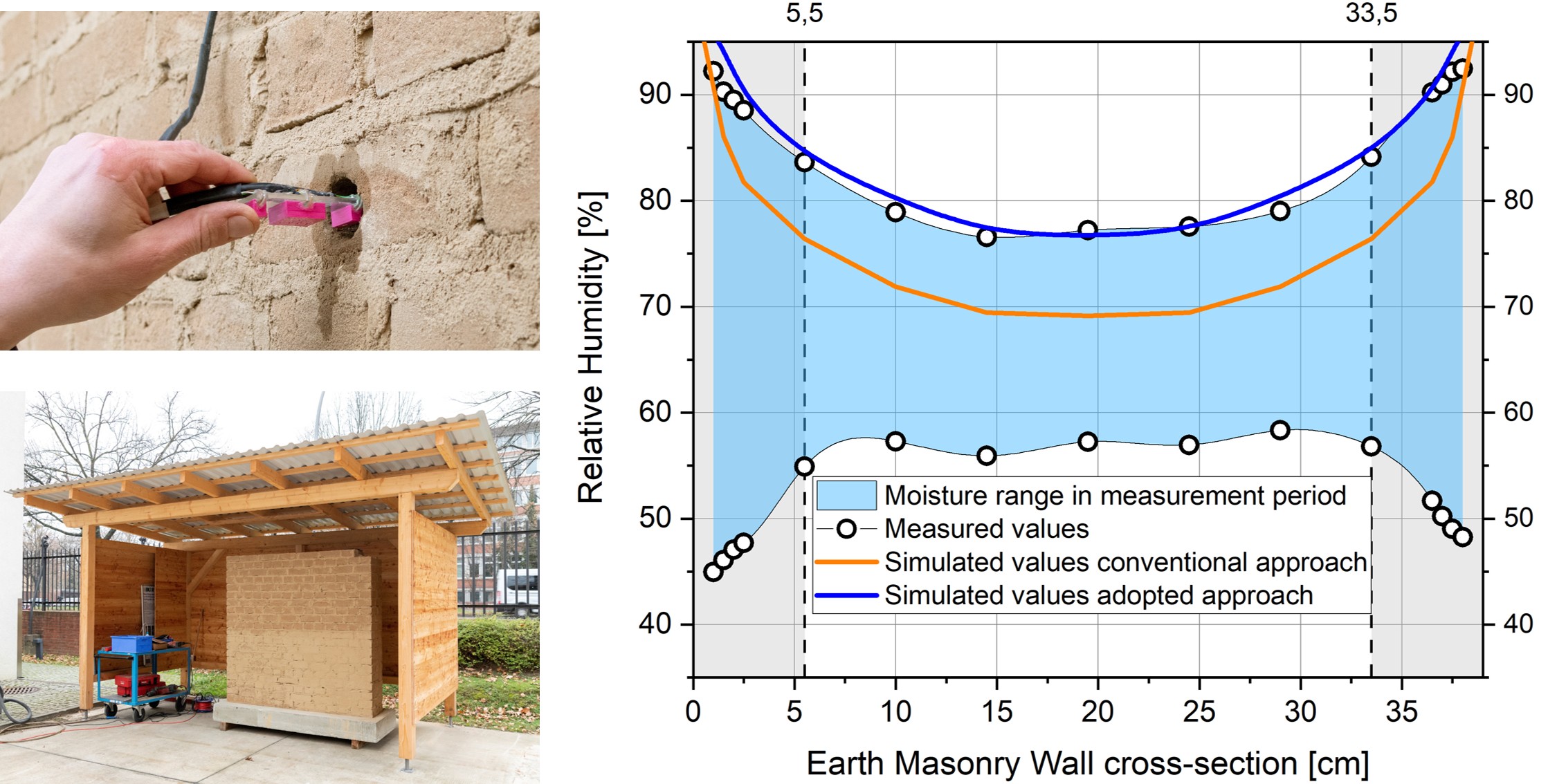 Setup of long-term moisture measurements and comparison of measured values with hygrothermal simulations (WUFI), with and without adjustment of moisture-related input parameters Setup of long-term moisture measurements and comparison of measured values with hygrothermal simulations (WUFI), with and without adjustment of moisture-related input parameters
