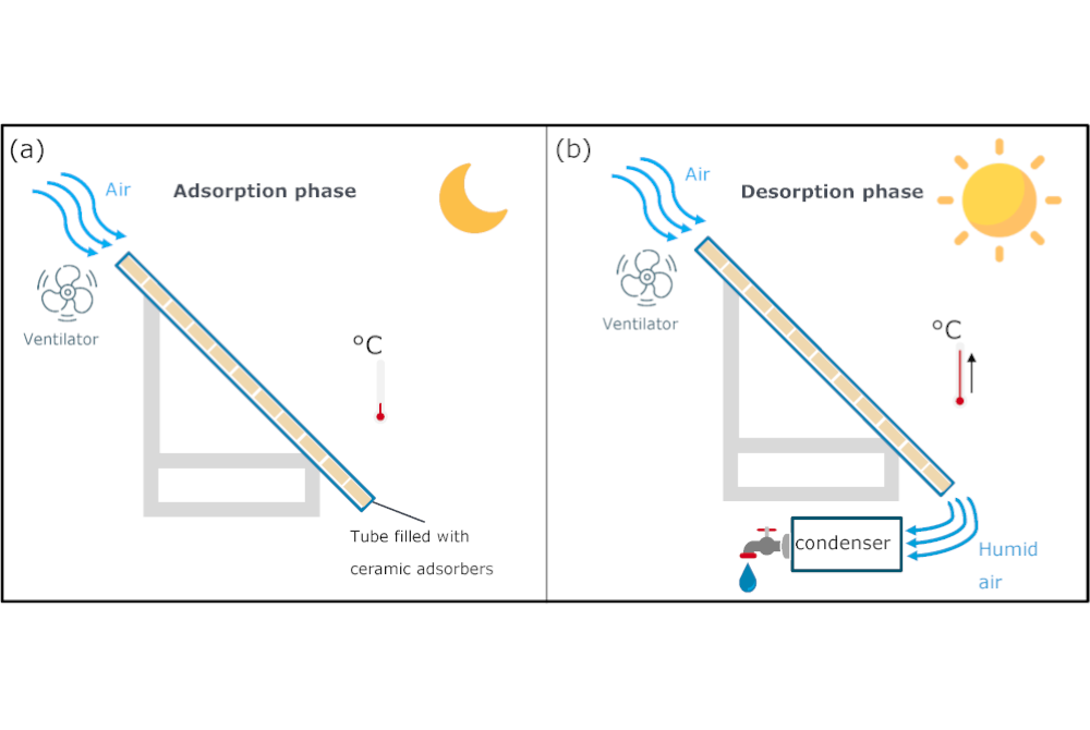 Process schematic and phases of the adsorption-driven atmospheric water harvesting: (a) During the night, adsorption phase; (b) During the day, desorption phase and water collection in the condenser Process schematic and phases of the adsorption-driven atmospheric water harvesting: (a) During the night, adsorption phase; (b) During the day, desorption phase and water collection in the condenser