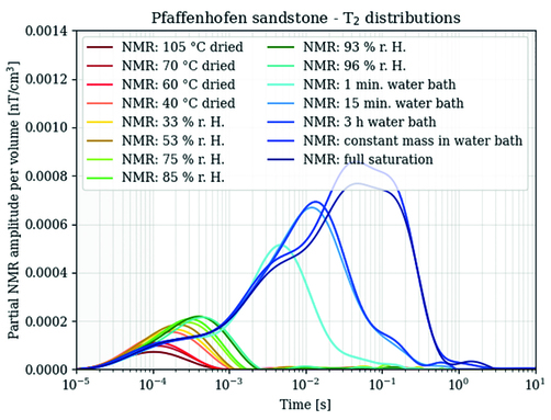 NMR T2 relaxation-time distributions of the Pfaffenhofen sandstone at various saturation states NMR T2 relaxation-time distributions of the Pfaffenhofen sandstone at various saturation states