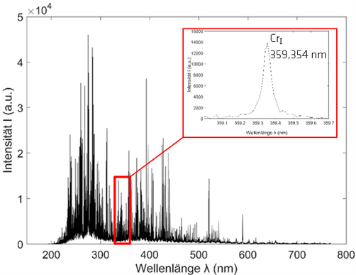 LIPS spectrum of a duplex stainless steel 1.4162