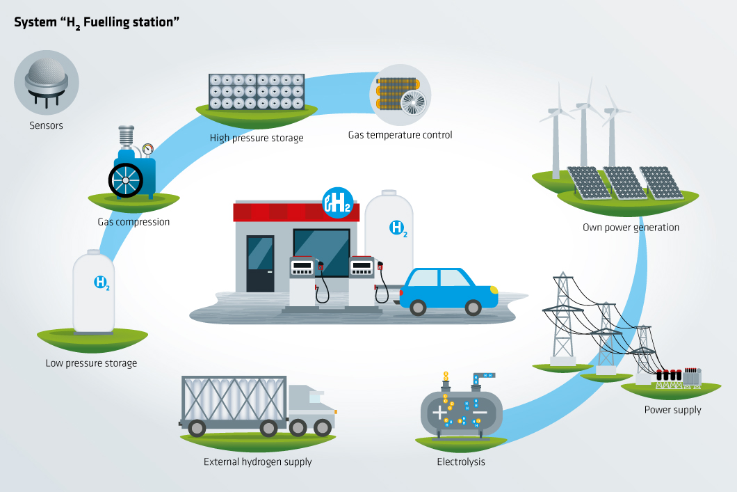 Value chain H2 filling station