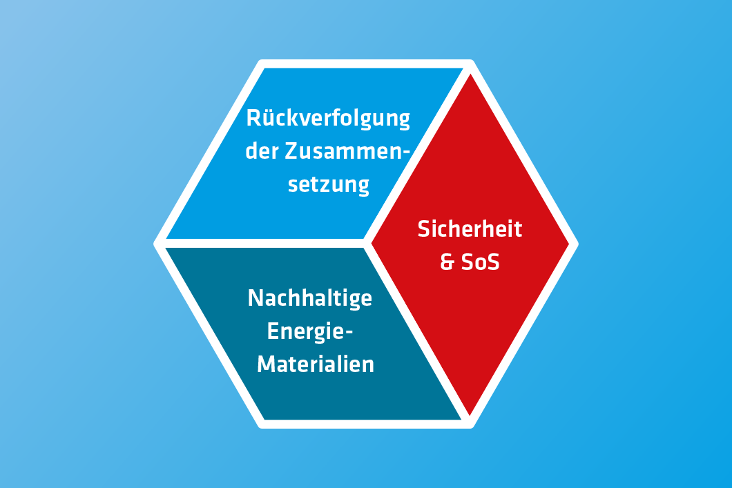 Übersichtsgrafik zur Forschung im Bereich elektrischer Energiespeicher und Energieumwandlung an der BAM Grafik Übersichtsgrafik zur Forschung im Bereich elektrische Energiespeicher an der BAM