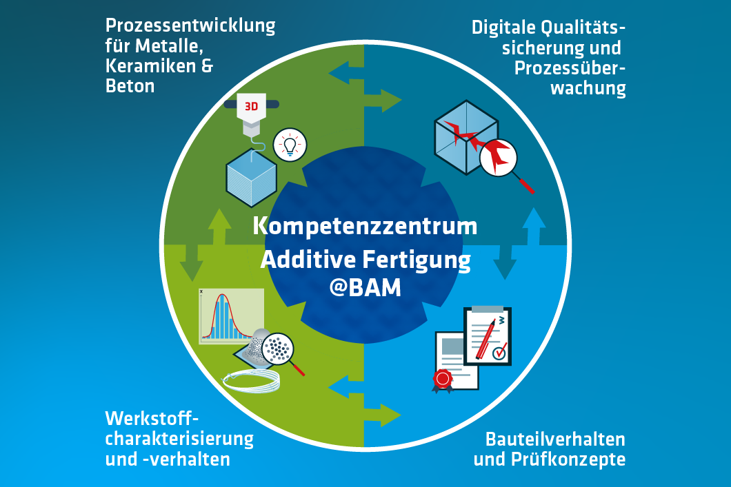 Kompetenzzentrum Additive Fertigung AM@BAM Grafik Kompetenzfelder der BAM im Bereich Additive Fertigung