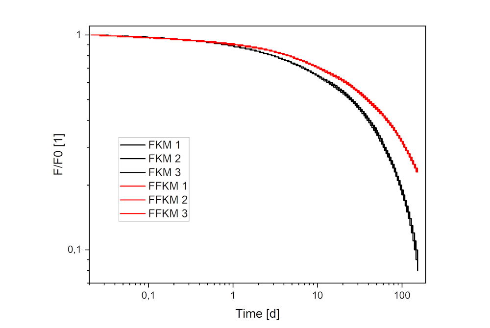 Paper des Monats 09/2025: TF Energie Verlauf der Druckspannungsrelaxation (DSR) bei 200 °C über der Zeit für jeweils drei FKM und FFKM Proben.