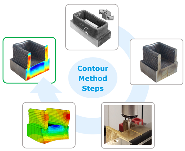 From the DED-Arc component to the residual stress map: Cutting via wire EDM, contour measurement, and FEM analysis using the contour method