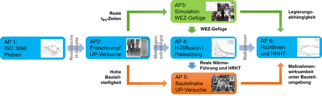 PhoSten - Arbeitspakete Grafik: PhoSten Arbeitspakete