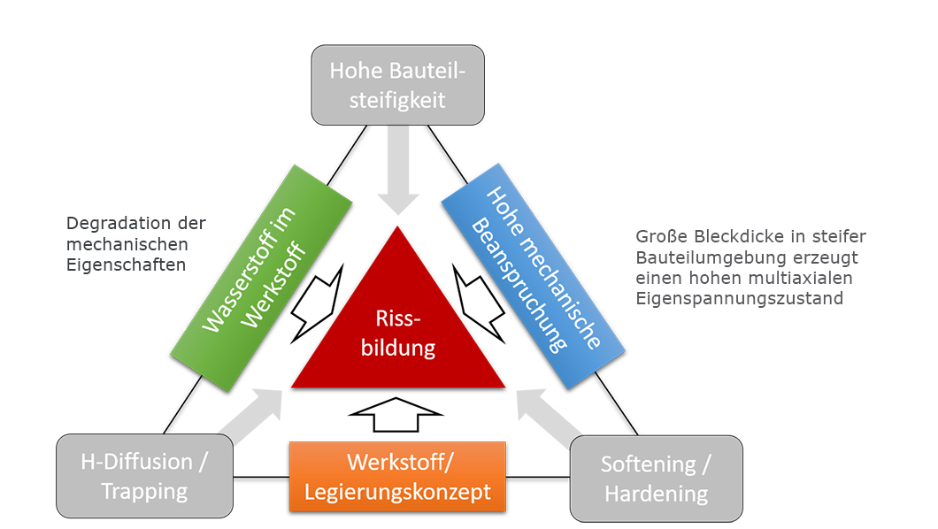 PhoSten - Interaktion Grafik
