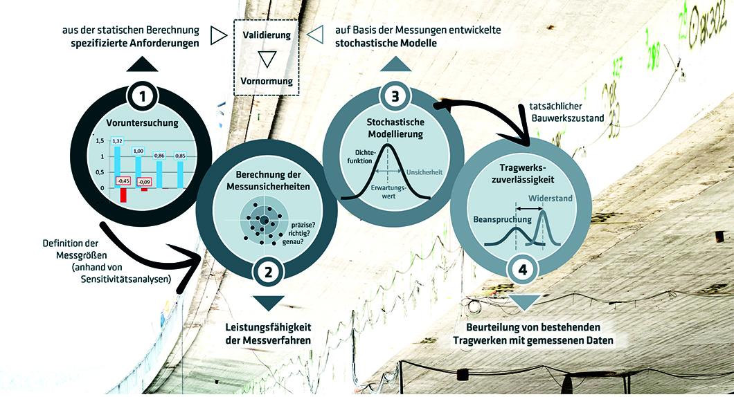ZfPStatik - Grafik Grafik: Beurteilung von Bestandsbauwerken mit zerstörungsfrei gemessenen Daten