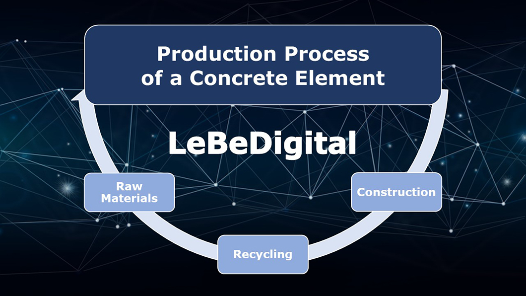 LeBeDigital - Title Graphic of the manufacturing process of a concrete component: Raw materials, recycling, construction