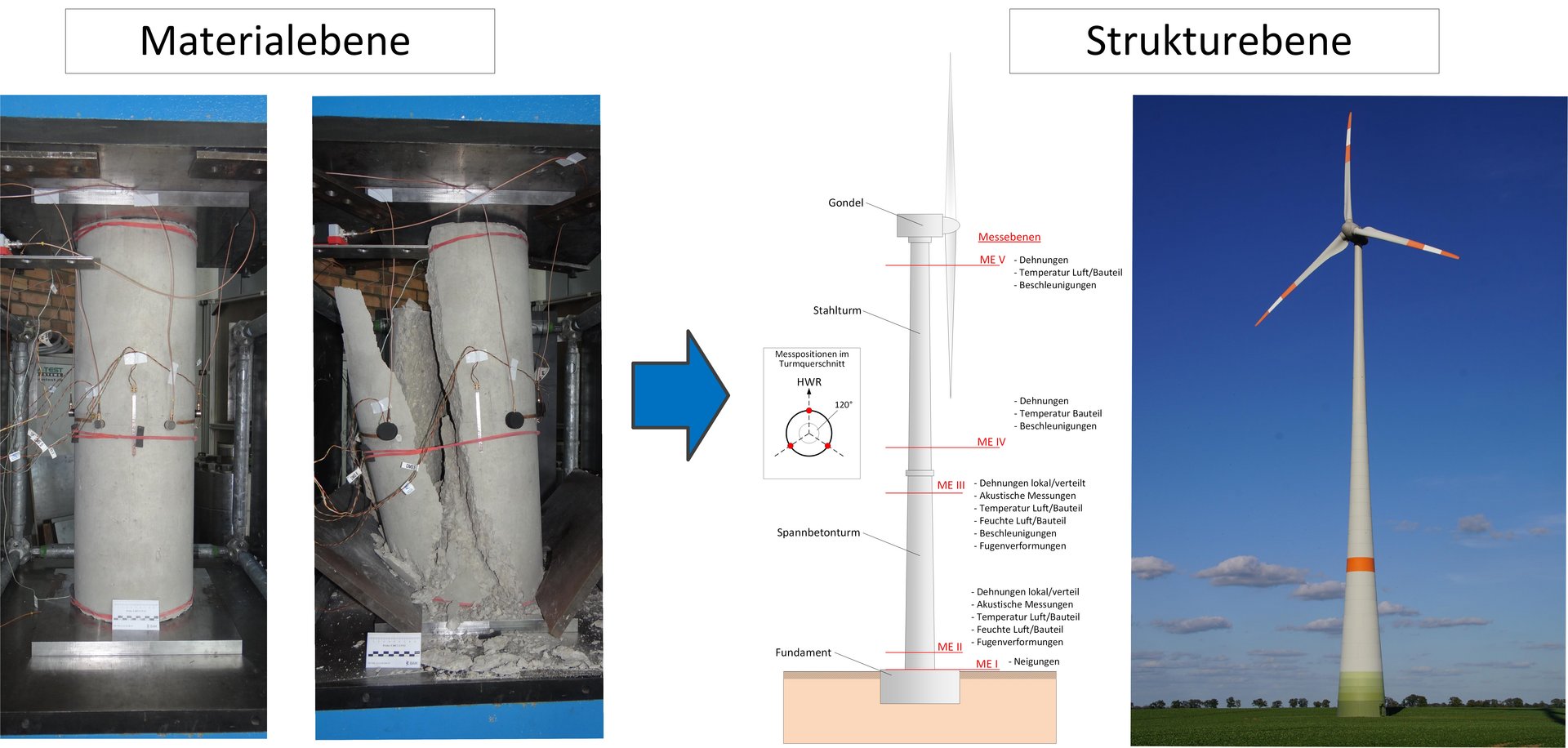 WinConFat-Structure – Bauteilermüdung von Windenergieanlagen unter hochzyklischer Beanspruchung Bilder zeigen die Materialebene und Strukturebene bei der besonderen Belastung von Windkraftanlagen.